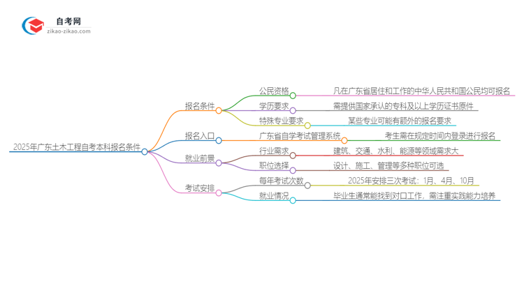 在广东报名2025年土木工程自考本科需要什么条件？思维导图