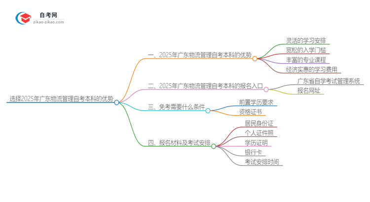 选择2025年广东物流管理自考本科的优势是什么？思维导图