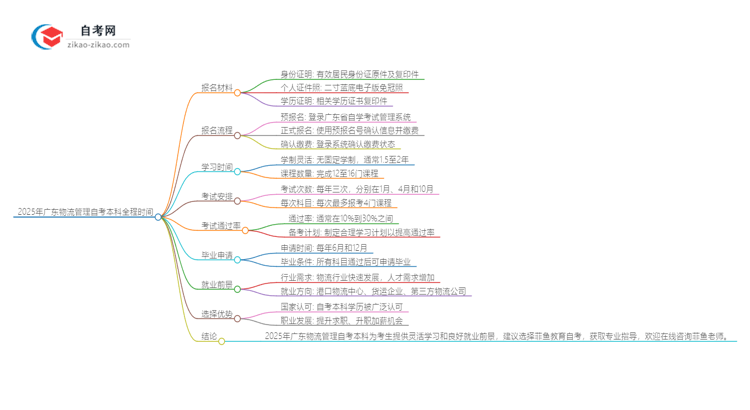 2025年广东物流管理自考本科从考试到毕业全程需要多长时间？思维导图