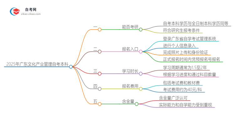 2025年广东文化产业管理自考本科学历能考研吗？思维导图