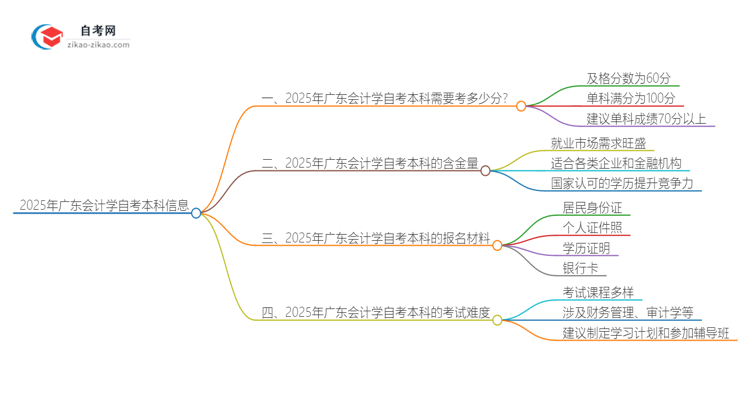 通过2025年广东会计学自考本科需要多少分？思维导图