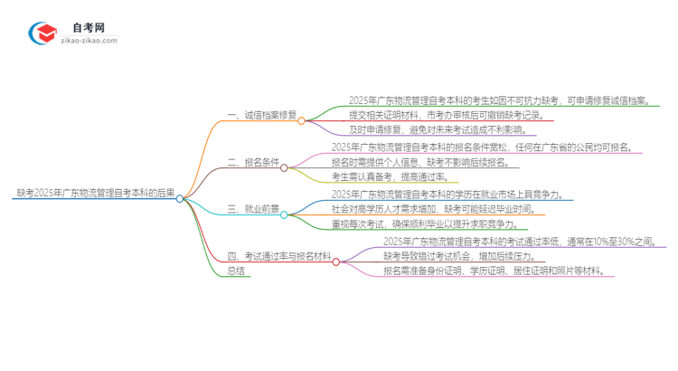 缺考2025年广东物流管理自考本科的后果是什么？思维导图