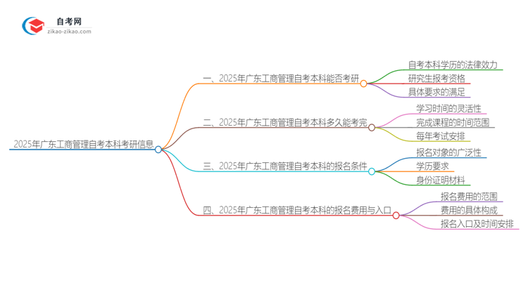 2025年广东工商管理自考本科学历能考研吗？思维导图