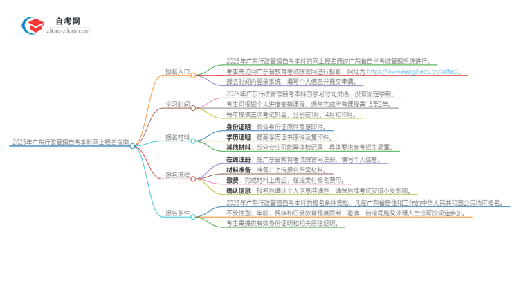 2025年广东行政管理自考本科如何网上报名？思维导图