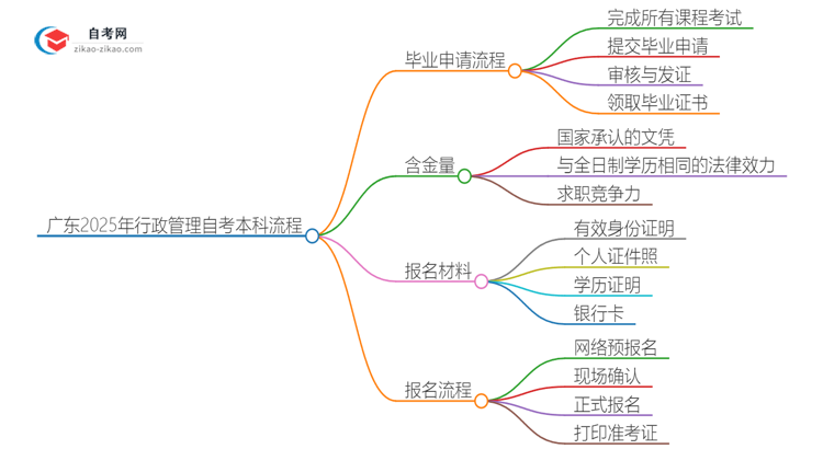 广东2025年行政管理自考本科毕业流程详解思维导图