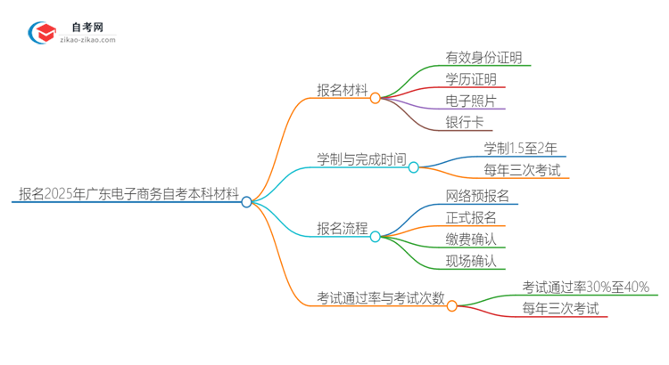 报名2025年广东电子商务自考本科需要哪些材料？思维导图