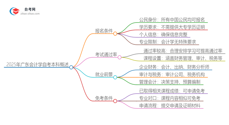 在广东报名2025年会计学自考本科需要什么条件？思维导图