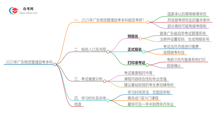 2025年广东物流管理自考本科学历能考研吗？思维导图