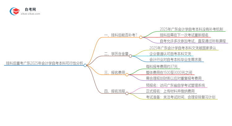 挂科后重考广东2025年会计学自考本科可行吗？思维导图