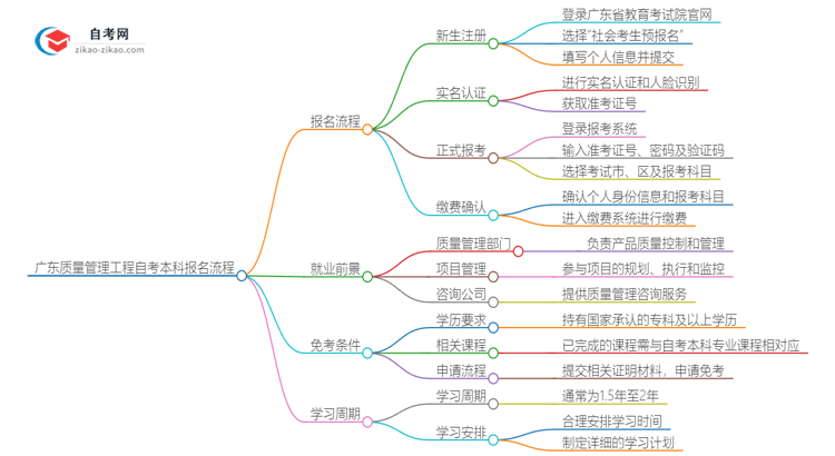 广东质量管理工程自考本科2025年报名的详细流程！一篇搞定思维导图