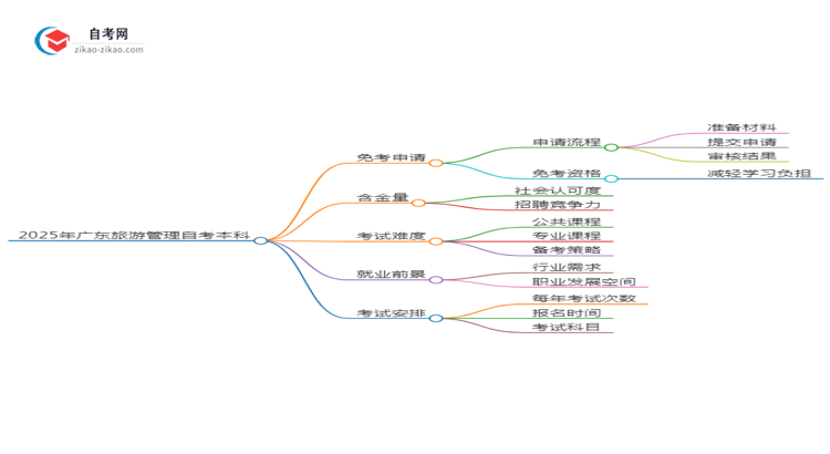 怎样申请免考2025年广东旅游管理自考本科？思维导图