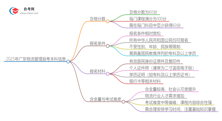 通过2025年广东物流管理自考本科需要多少分？思维导图