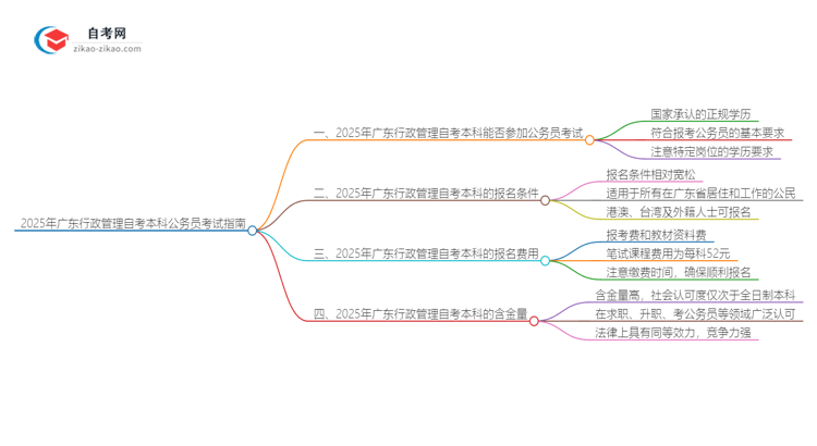 2025年广东行政管理自考本科学历能参加公务员考试吗？思维导图