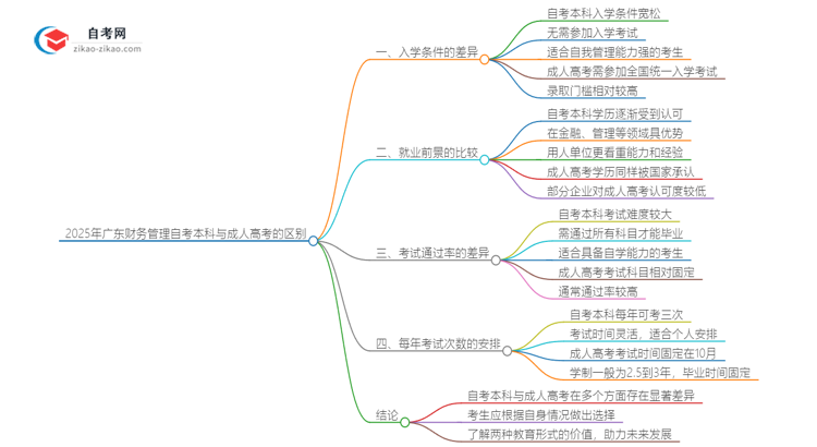 2025年广东财务管理自考本科与成人高考的区别思维导图