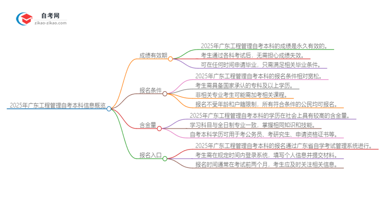 2025年广东工程管理自考本科成绩有效期保存多久？思维导图