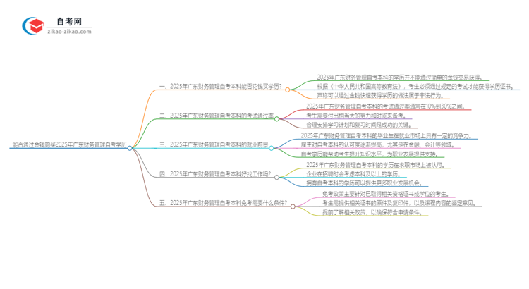 能给钱买2025年广东财务管理自考本科学历？思维导图