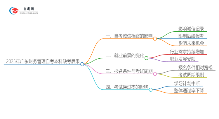 缺考2025年广东财务管理自考本科的后果是什么？思维导图