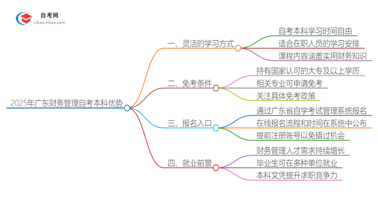 选择2025年广东财务管理自考本科的优势是什么？思维导图