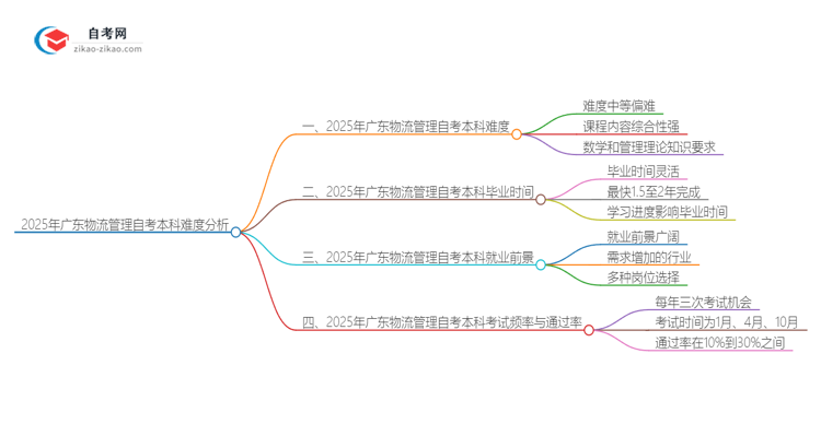 2025年广东物流管理自考本科难度如何？思维导图