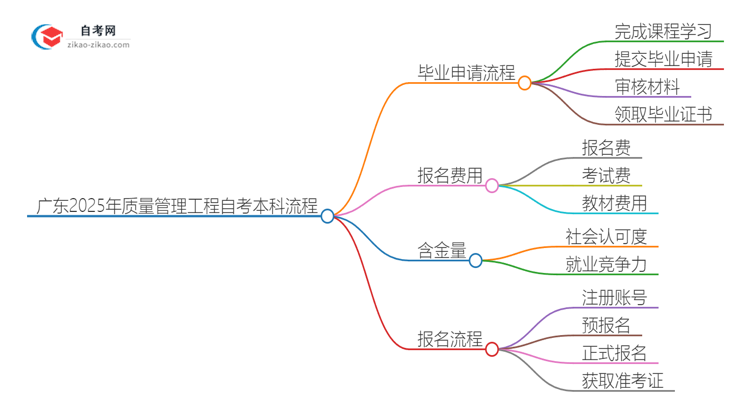 广东2025年质量管理工程自考本科毕业流程详解思维导图