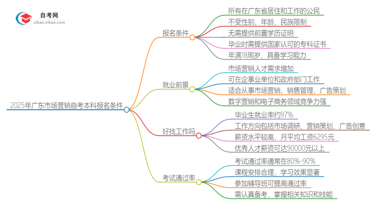 在广东报名2025年市场营销自考本科需要什么条件？思维导图