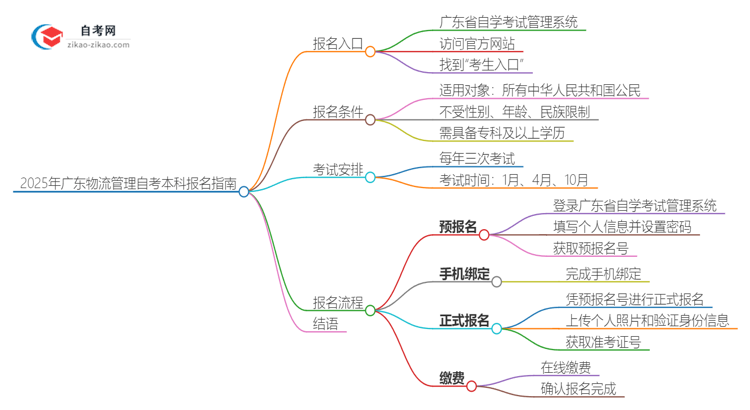 2025年广东物流管理自考本科如何网上报名？思维导图