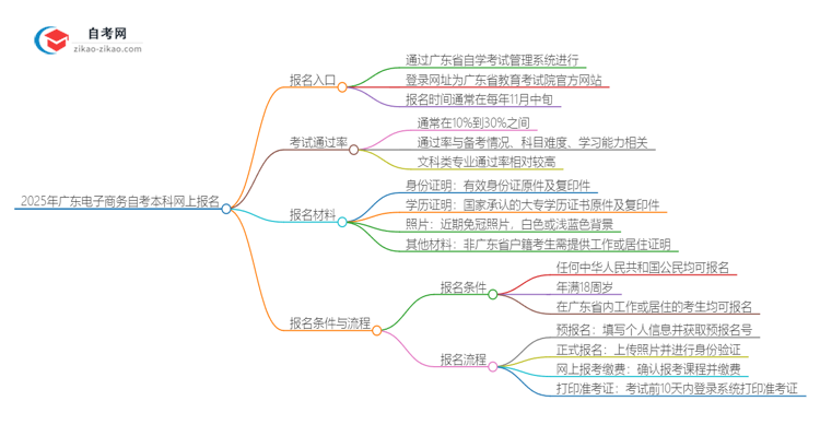 2025年广东电子商务自考本科如何网上报名？思维导图