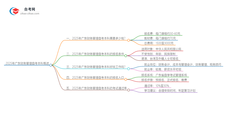 2025年广东财务管理自考本科学费是多少？思维导图