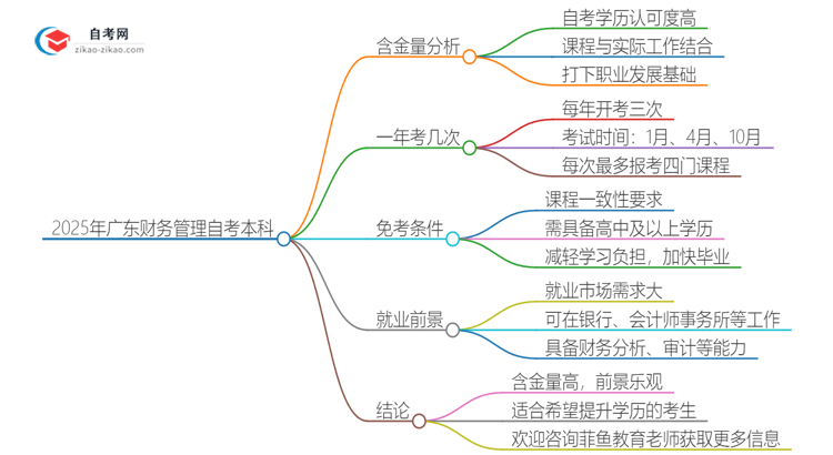 2025年广东财务管理自考本科学历含金量如何？思维导图