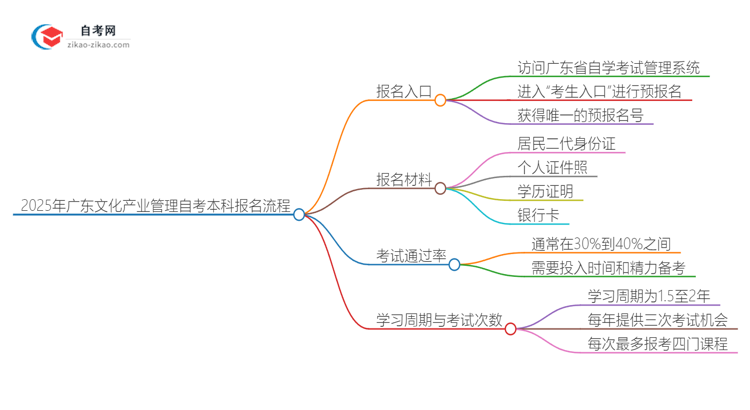 2025年广东文化产业管理自考本科如何网上报名？思维导图