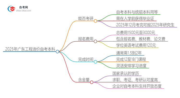 2025年广东工程造价自考本科学历能考研吗？思维导图