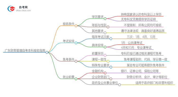 在广东报名2025年财务管理自考本科需要什么条件？思维导图