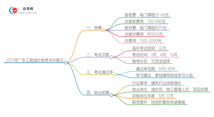 2025年广东工程造价自考本科学费是多少？思维导图