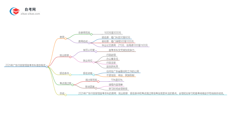 2025年广东行政管理自考本科学费是多少？思维导图