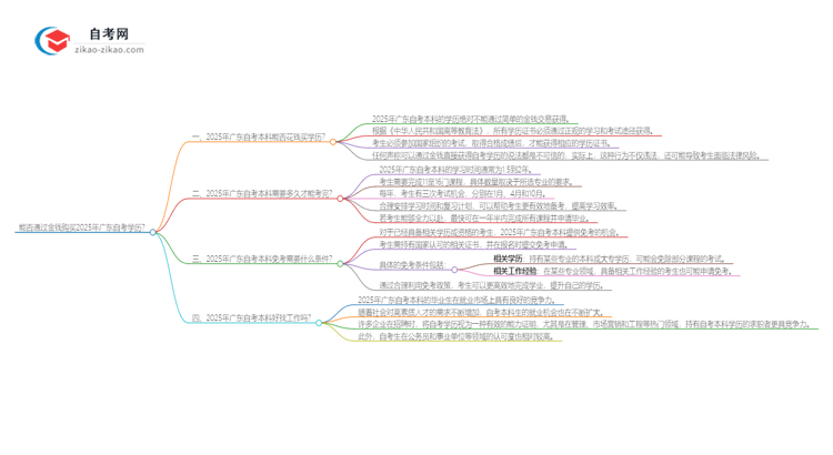 能给钱买2025年广东工程管理自考本科学历？思维导图