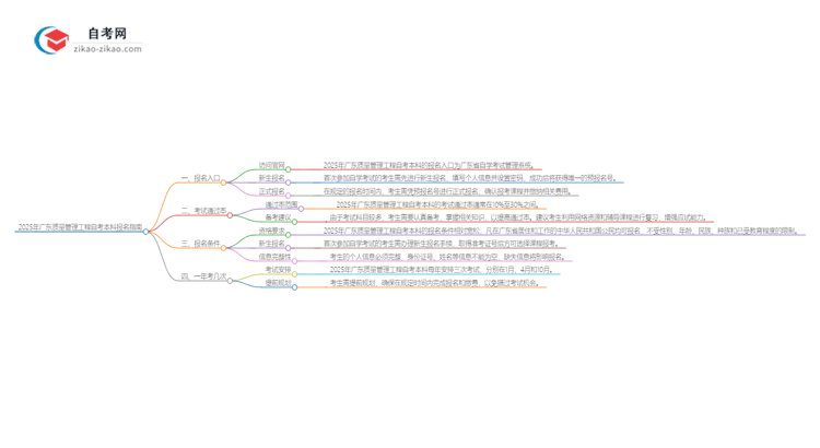 2025年广东质量管理工程自考本科如何网上报名？思维导图