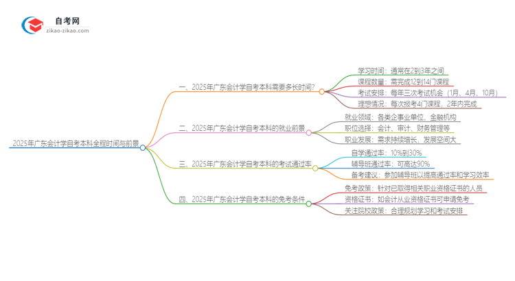 2025年广东会计学自考本科从考试到毕业全程需要多长时间？思维导图