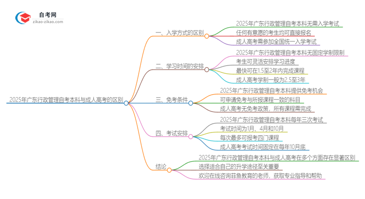 2025年广东行政管理自考本科与成人高考的区别思维导图