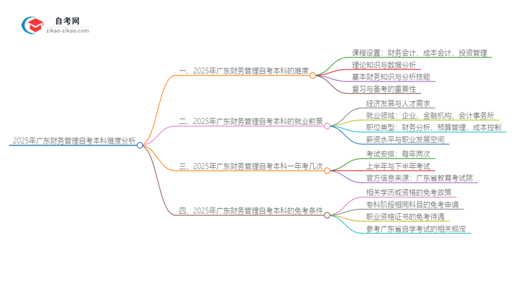 2025年广东财务管理自考本科难度如何？思维导图