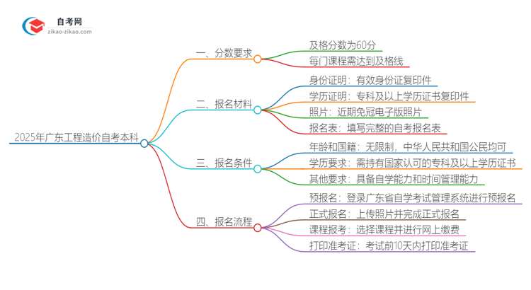 通过2025年广东工程造价自考本科需要多少分？思维导图