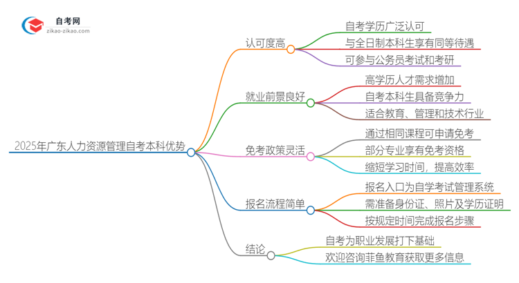 选择2025年广东人力资源管理自考本科的优势是什么？思维导图