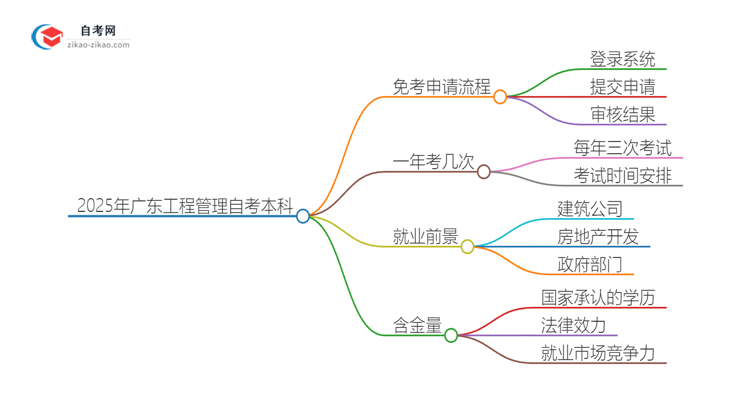 怎样申请免考2025年广东工程管理自考本科？思维导图