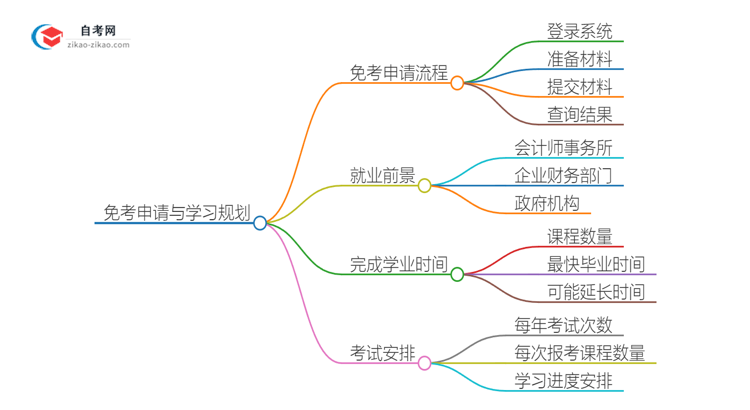 怎样申请免考2025年广东财务管理自考本科？思维导图