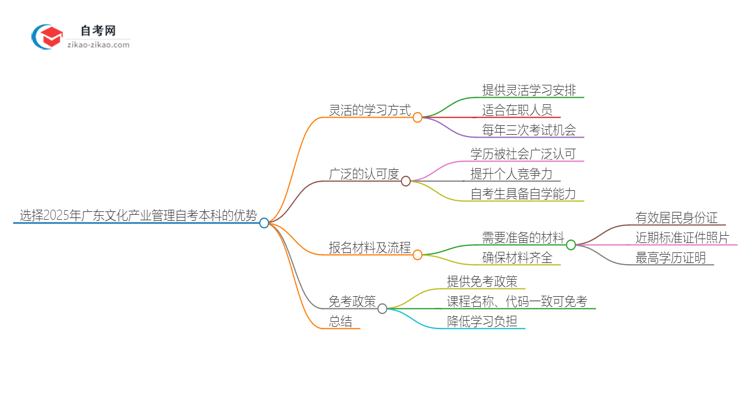 选择2025年广东文化产业管理自考本科的优势是什么？思维导图