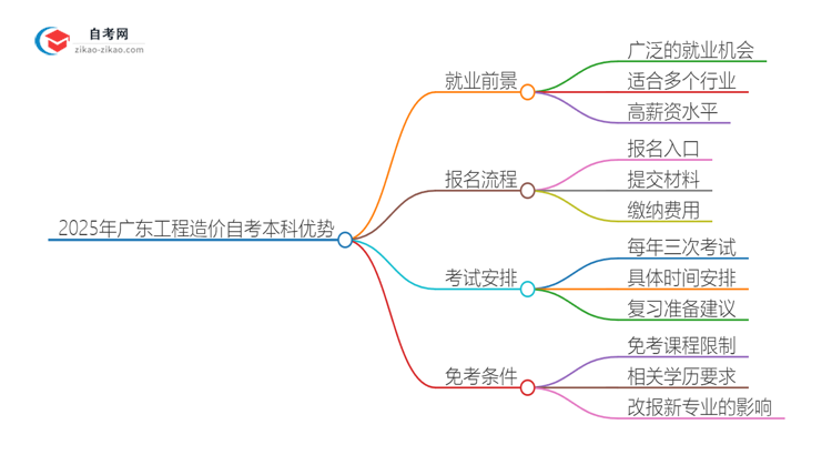 选择2025年广东工程造价自考本科的优势是什么？思维导图