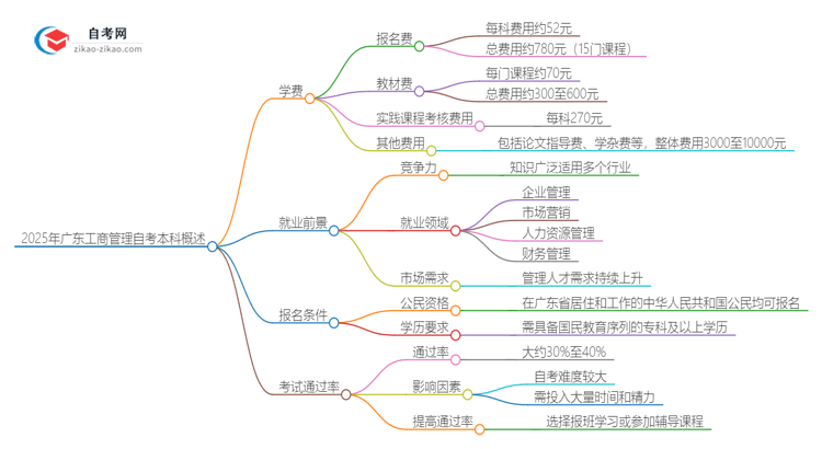 2025年广东工商管理自考本科学费是多少？思维导图