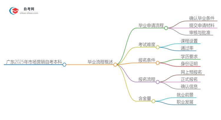 广东2025年市场营销自考本科毕业流程详解思维导图