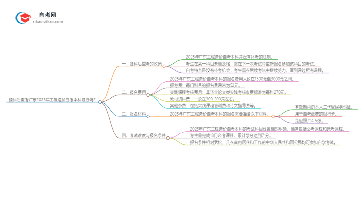 挂科后重考广东2025年工程造价自考本科可行吗？思维导图