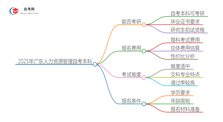 2025年广东人力资源管理自考本科学历能考研吗？思维导图