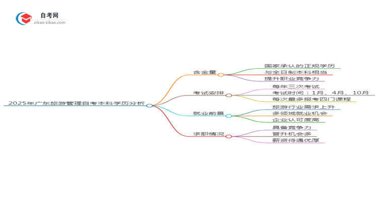 2025年广东旅游管理自考本科学历含金量如何？思维导图